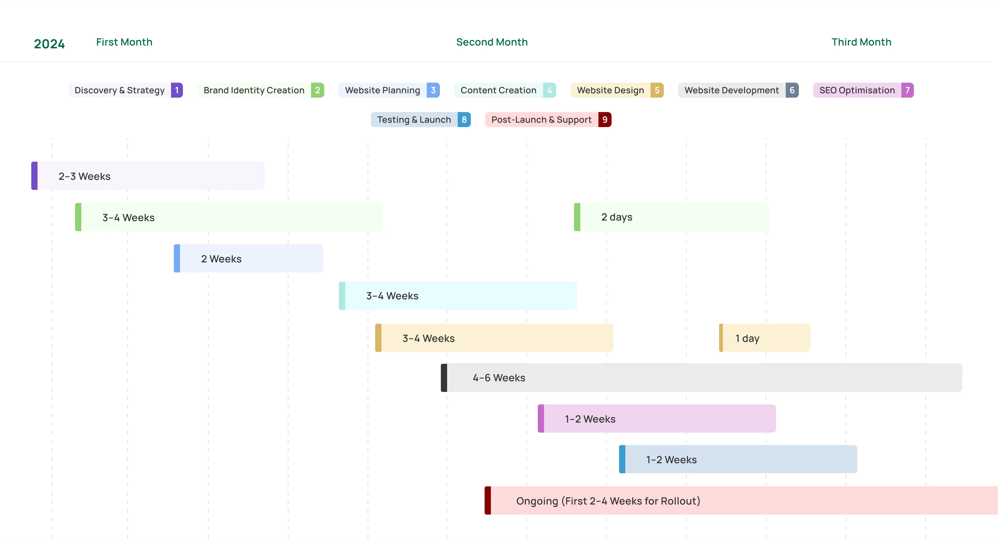 Gantt chart timeline showing website discovery, design, development, and launch phases across a three-month schedule.