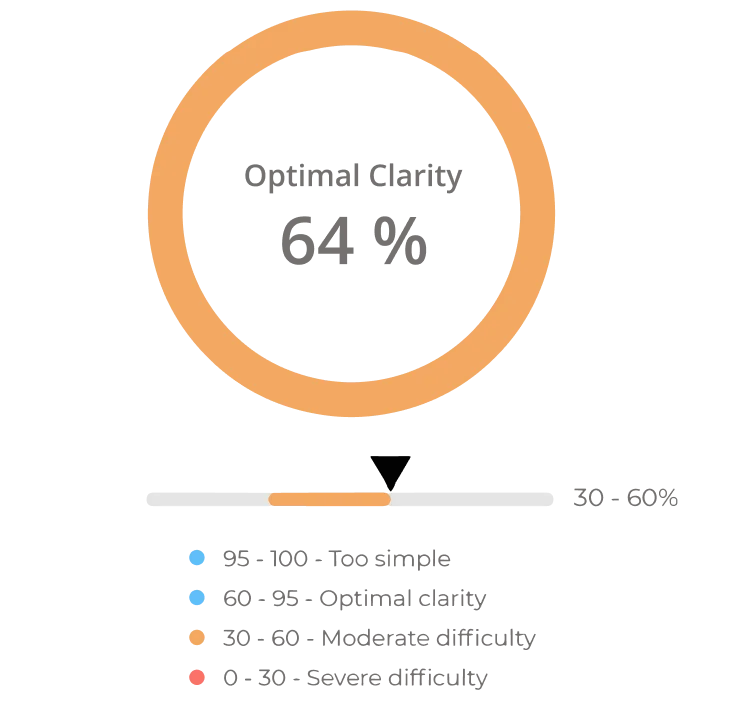 Circular gauge showing optimal clarity score of 64% with difficulty legend